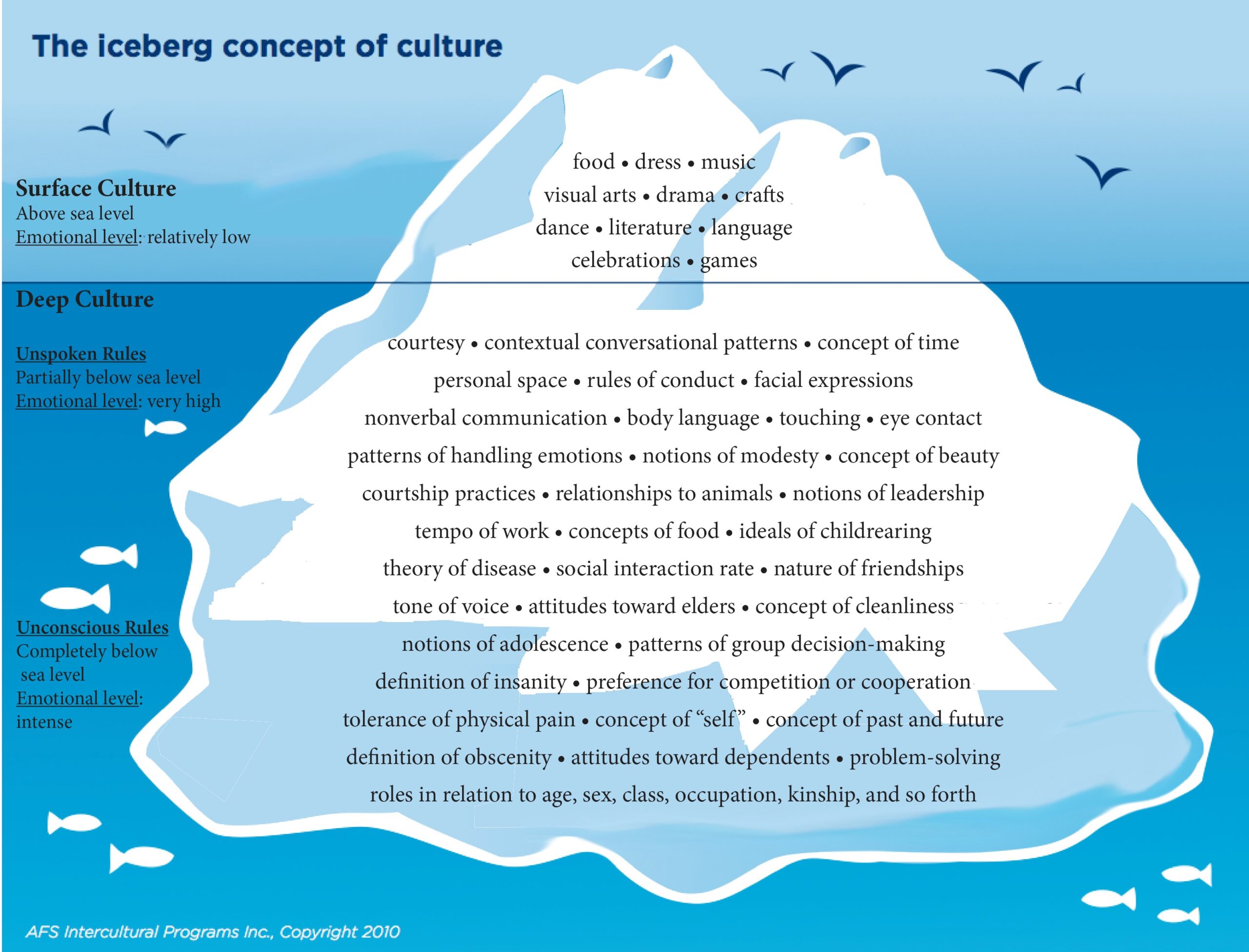 cultural iceberg reflecting competence of asian EMDR trauma therapist in Raleigh North Carolina