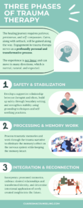 phases of trauma therapy in North Carolina using EMDR specialty