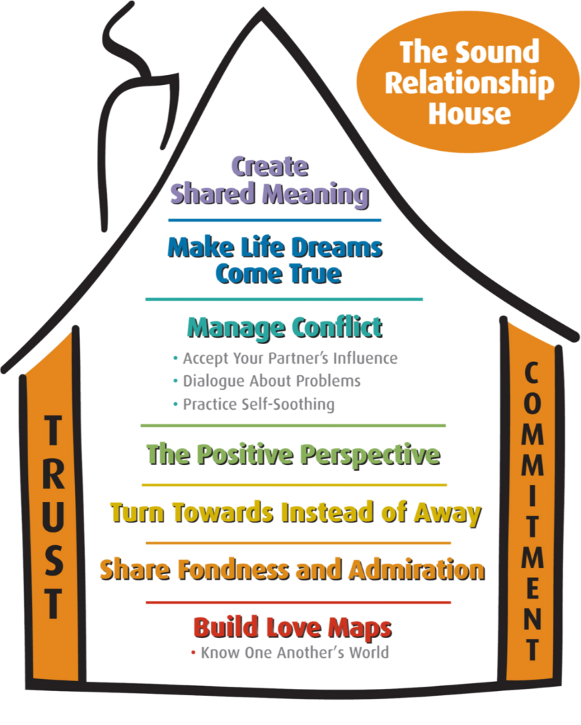 Gottman Method Couples Therapy Sound Relationship House with all nine levels
